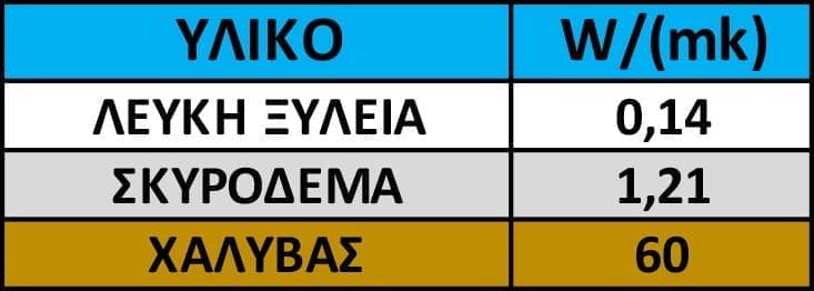 Συντελεστής θερμικής αγωγιμότητας